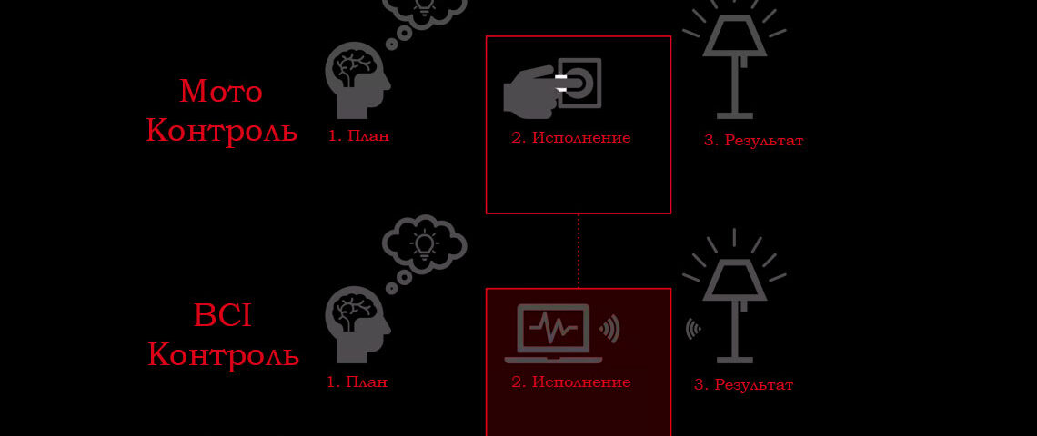 BCI интерфейсы мозг-компьютер